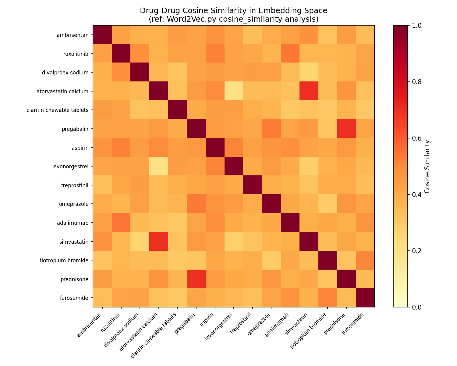 Drug-drug cosine similarity heatmap from BioLORD-2023 embeddings