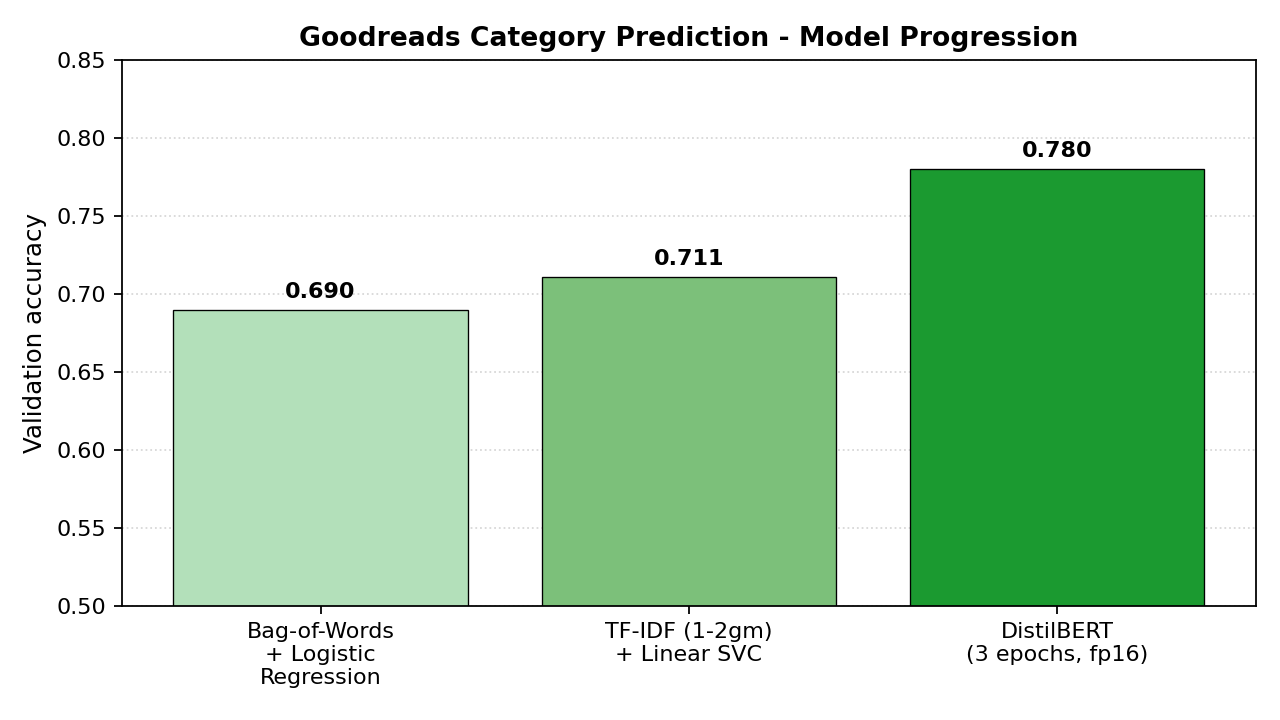 Goodreads category prediction accuracy progression across three model iterations