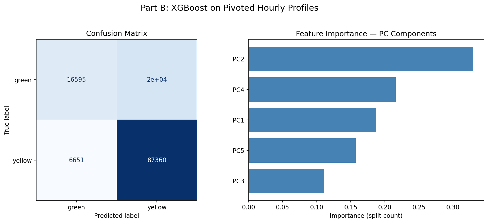 Part B XGBoost confusion matrix and PC feature importance